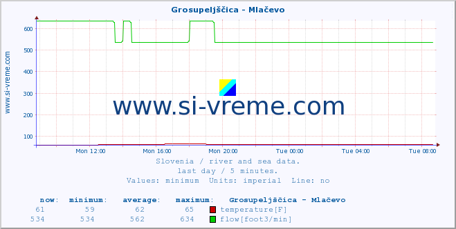  :: Grosupeljščica - Mlačevo :: temperature | flow | height :: last day / 5 minutes.