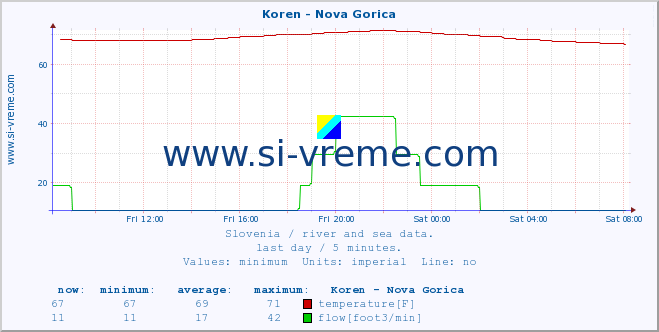  :: Koren - Nova Gorica :: temperature | flow | height :: last day / 5 minutes.