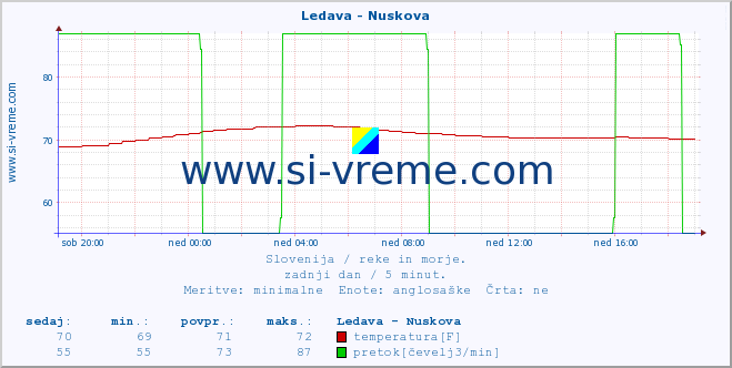 POVPREČJE :: Ledava - Nuskova :: temperatura | pretok | višina :: zadnji dan / 5 minut.