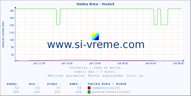 POVPREČJE :: Velika Krka - Hodoš :: temperatura | pretok | višina :: zadnji dan / 5 minut.