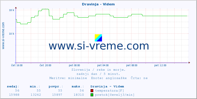 POVPREČJE :: Dravinja - Videm :: temperatura | pretok | višina :: zadnji dan / 5 minut.