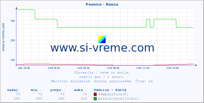 POVPREČJE :: Pesnica - Ranca :: temperatura | pretok | višina :: zadnji dan / 5 minut.