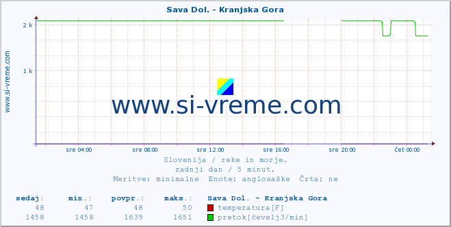 POVPREČJE :: Sava Dol. - Kranjska Gora :: temperatura | pretok | višina :: zadnji dan / 5 minut.