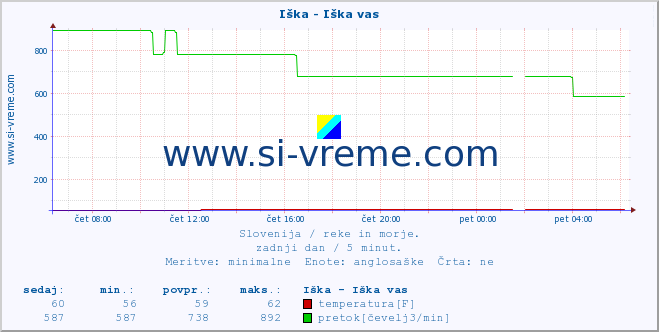 POVPREČJE :: Iška - Iška vas :: temperatura | pretok | višina :: zadnji dan / 5 minut.