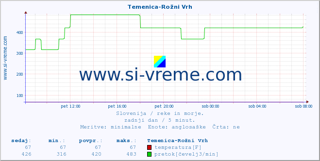 POVPREČJE :: Temenica-Rožni Vrh :: temperatura | pretok | višina :: zadnji dan / 5 minut.