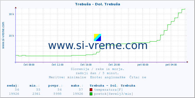 POVPREČJE :: Trebuša - Dol. Trebuša :: temperatura | pretok | višina :: zadnji dan / 5 minut.