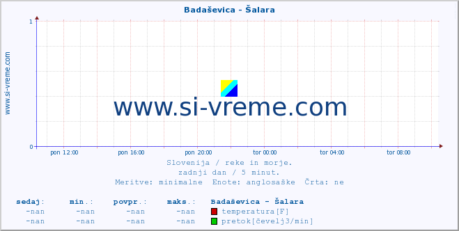 POVPREČJE :: Badaševica - Šalara :: temperatura | pretok | višina :: zadnji dan / 5 minut.