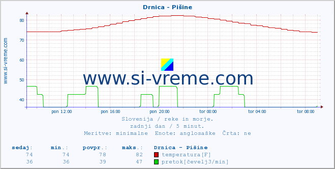 POVPREČJE :: Drnica - Pišine :: temperatura | pretok | višina :: zadnji dan / 5 minut.