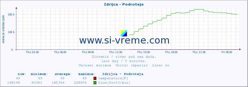  :: Idrijca - Podroteja :: temperature | flow | height :: last day / 5 minutes.