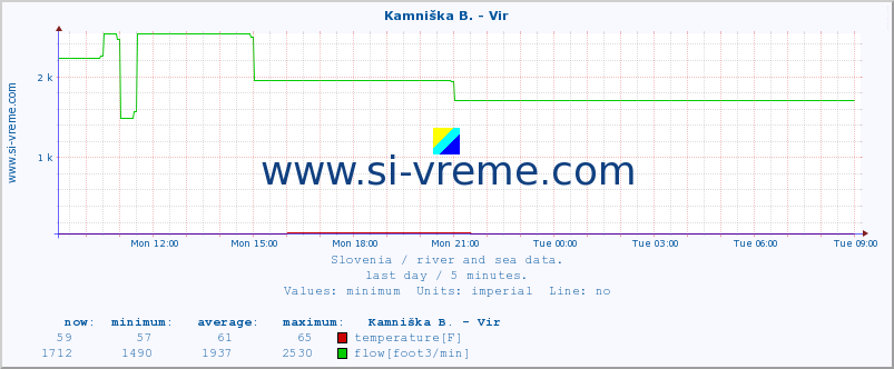  :: Kamniška B. - Vir :: temperature | flow | height :: last day / 5 minutes.