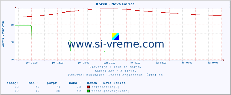 POVPREČJE :: Koren - Nova Gorica :: temperatura | pretok | višina :: zadnji dan / 5 minut.