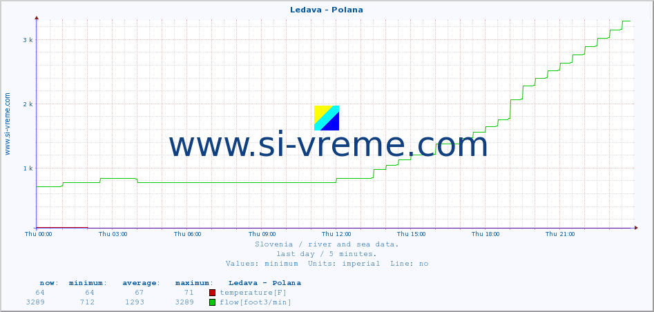  :: Ledava - Polana :: temperature | flow | height :: last day / 5 minutes.