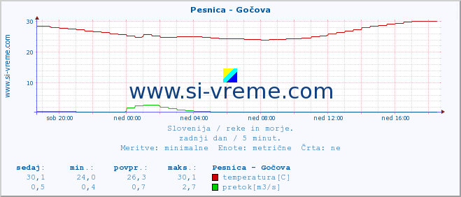 POVPREČJE :: Pesnica - Gočova :: temperatura | pretok | višina :: zadnji dan / 5 minut.