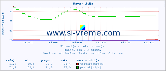 POVPREČJE :: Sava - Litija :: temperatura | pretok | višina :: zadnji dan / 5 minut.