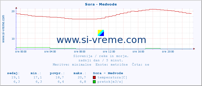 POVPREČJE :: Sora - Medvode :: temperatura | pretok | višina :: zadnji dan / 5 minut.