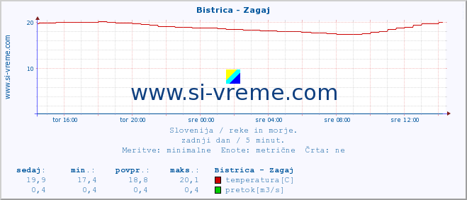 POVPREČJE :: Bistrica - Zagaj :: temperatura | pretok | višina :: zadnji dan / 5 minut.