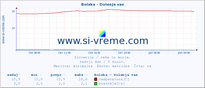 POVPREČJE :: Bolska - Dolenja vas :: temperatura | pretok | višina :: zadnji dan / 5 minut.