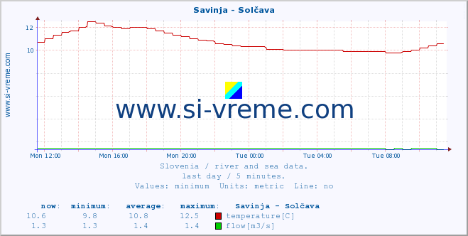  :: Savinja - Solčava :: temperature | flow | height :: last day / 5 minutes.