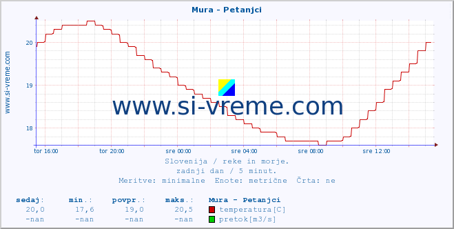 POVPREČJE :: Mura - Petanjci :: temperatura | pretok | višina :: zadnji dan / 5 minut.