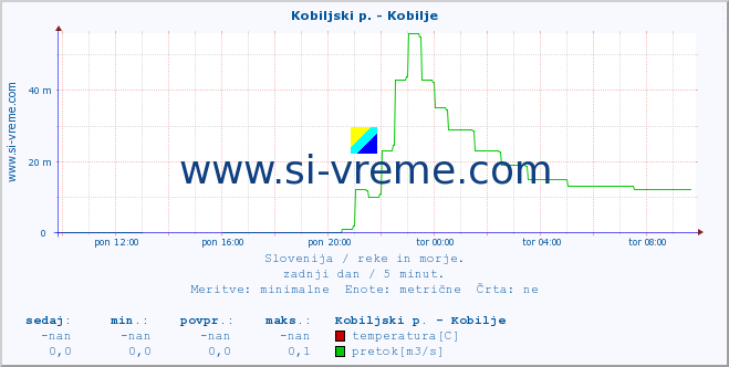 POVPREČJE :: Kobiljski p. - Kobilje :: temperatura | pretok | višina :: zadnji dan / 5 minut.