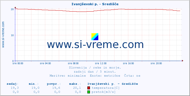 POVPREČJE :: Ivanjševski p. - Središče :: temperatura | pretok | višina :: zadnji dan / 5 minut.