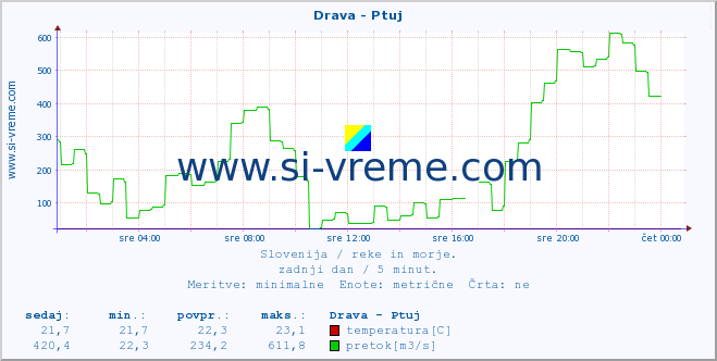 POVPREČJE :: Drava - Ptuj :: temperatura | pretok | višina :: zadnji dan / 5 minut.