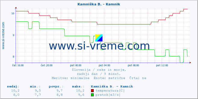 POVPREČJE :: Meža -  Črna :: temperatura | pretok | višina :: zadnji dan / 5 minut.