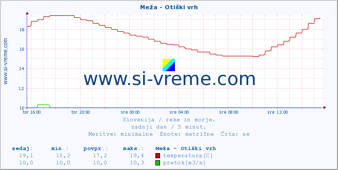 POVPREČJE :: Meža - Otiški vrh :: temperatura | pretok | višina :: zadnji dan / 5 minut.