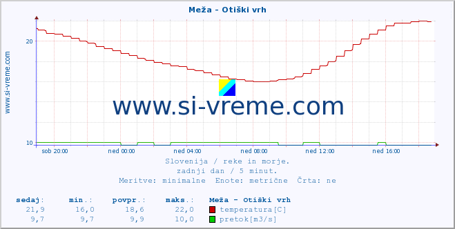 POVPREČJE :: Meža - Otiški vrh :: temperatura | pretok | višina :: zadnji dan / 5 minut.