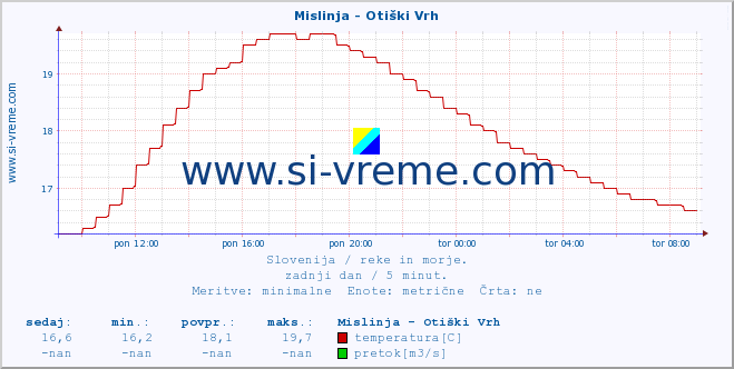 POVPREČJE :: Mislinja - Otiški Vrh :: temperatura | pretok | višina :: zadnji dan / 5 minut.