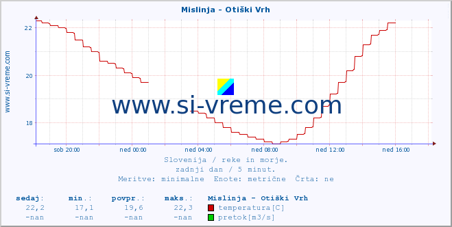 POVPREČJE :: Mislinja - Otiški Vrh :: temperatura | pretok | višina :: zadnji dan / 5 minut.