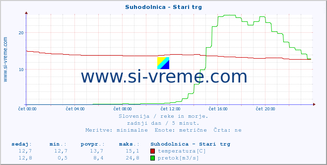 POVPREČJE :: Suhodolnica - Stari trg :: temperatura | pretok | višina :: zadnji dan / 5 minut.