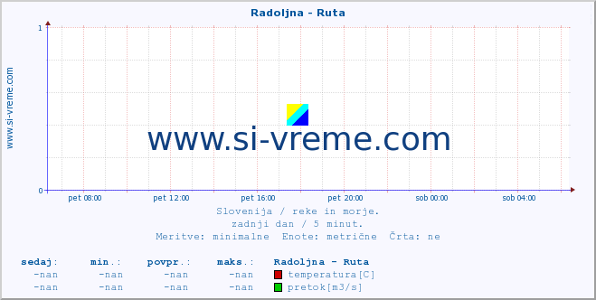 POVPREČJE :: Radoljna - Ruta :: temperatura | pretok | višina :: zadnji dan / 5 minut.