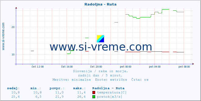 POVPREČJE :: Radoljna - Ruta :: temperatura | pretok | višina :: zadnji dan / 5 minut.