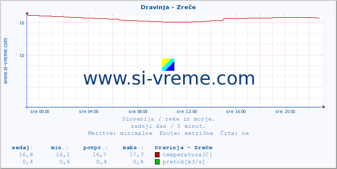 POVPREČJE :: Dravinja - Zreče :: temperatura | pretok | višina :: zadnji dan / 5 minut.