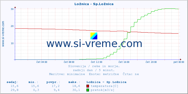 POVPREČJE :: Ložnica - Sp.Ložnica :: temperatura | pretok | višina :: zadnji dan / 5 minut.