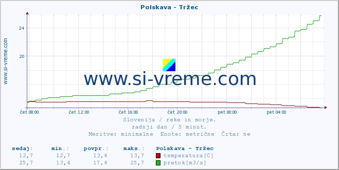 POVPREČJE :: Polskava - Tržec :: temperatura | pretok | višina :: zadnji dan / 5 minut.