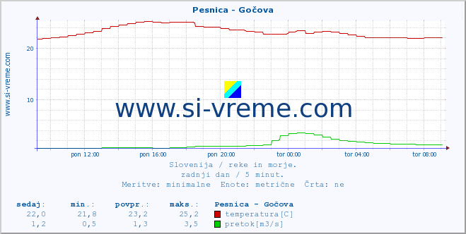 POVPREČJE :: Pesnica - Gočova :: temperatura | pretok | višina :: zadnji dan / 5 minut.