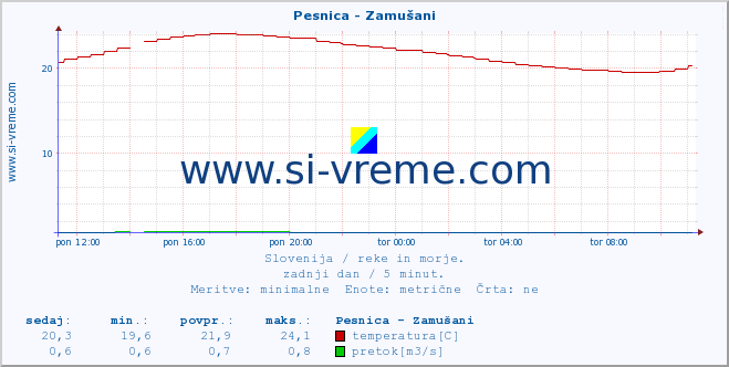 POVPREČJE :: Pesnica - Zamušani :: temperatura | pretok | višina :: zadnji dan / 5 minut.