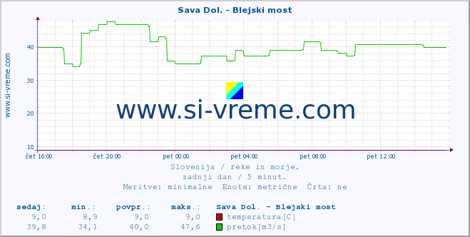 POVPREČJE :: Sava Dol. - Blejski most :: temperatura | pretok | višina :: zadnji dan / 5 minut.