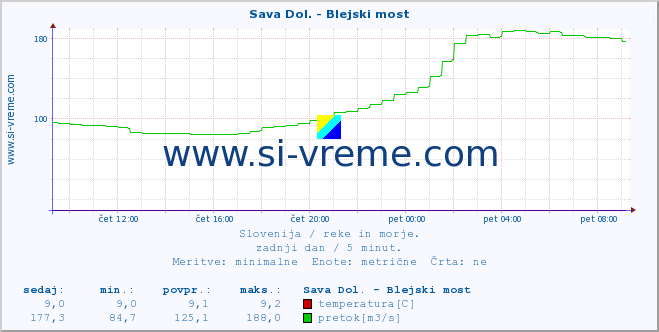 POVPREČJE :: Sava Dol. - Blejski most :: temperatura | pretok | višina :: zadnji dan / 5 minut.