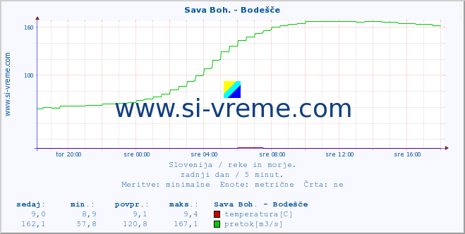 POVPREČJE :: Sava Boh. - Bodešče :: temperatura | pretok | višina :: zadnji dan / 5 minut.