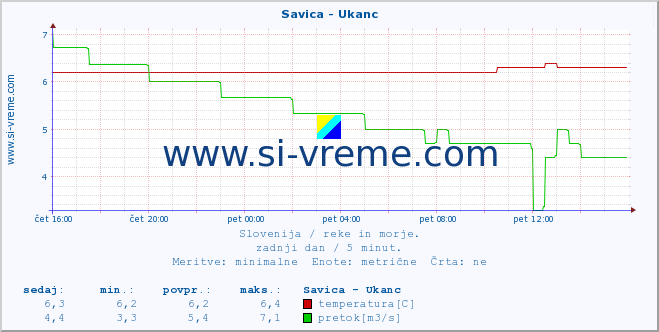 POVPREČJE :: Savica - Ukanc :: temperatura | pretok | višina :: zadnji dan / 5 minut.