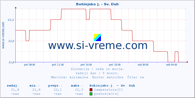 POVPREČJE :: Bohinjsko j. - Sv. Duh :: temperatura | pretok | višina :: zadnji dan / 5 minut.