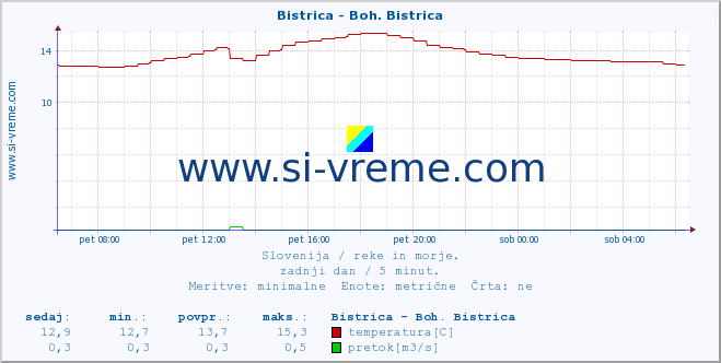 POVPREČJE :: Bistrica - Boh. Bistrica :: temperatura | pretok | višina :: zadnji dan / 5 minut.