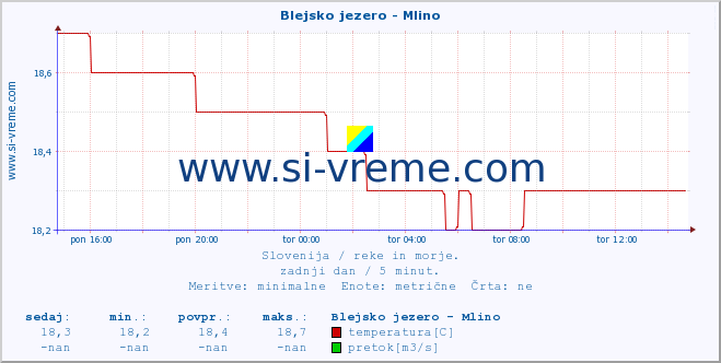 POVPREČJE :: Blejsko jezero - Mlino :: temperatura | pretok | višina :: zadnji dan / 5 minut.