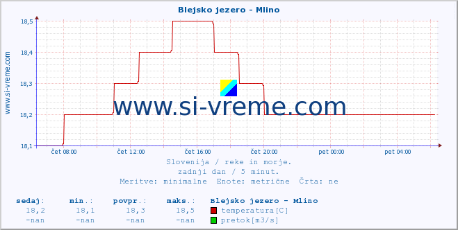 POVPREČJE :: Blejsko jezero - Mlino :: temperatura | pretok | višina :: zadnji dan / 5 minut.