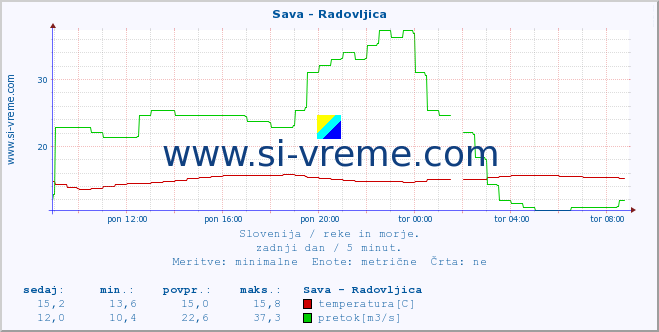 POVPREČJE :: Sava - Radovljica :: temperatura | pretok | višina :: zadnji dan / 5 minut.