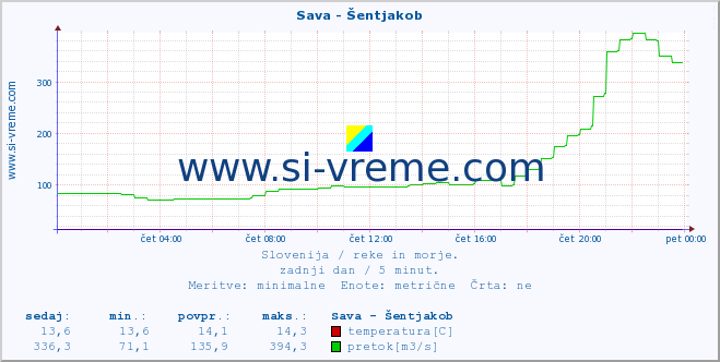 POVPREČJE :: Sava - Šentjakob :: temperatura | pretok | višina :: zadnji dan / 5 minut.