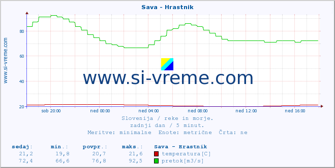 POVPREČJE :: Sava - Hrastnik :: temperatura | pretok | višina :: zadnji dan / 5 minut.